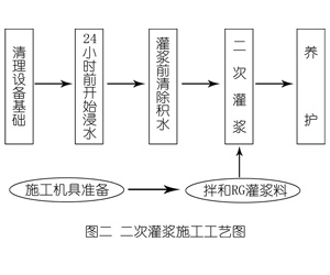 拜泉灌浆料施工工艺—文字完整版